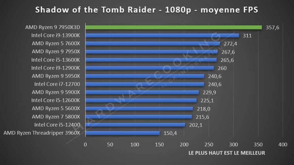 Test AMD Ryzen 9 7950X3D Tomb Raider
