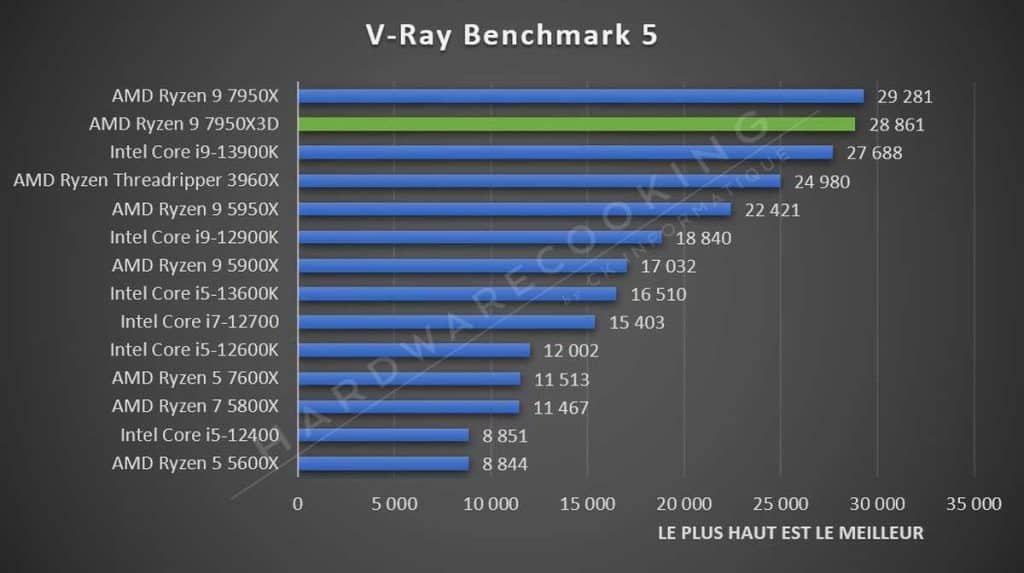 Test AMD Ryzen 9 7950X3D V-ray Benchmark