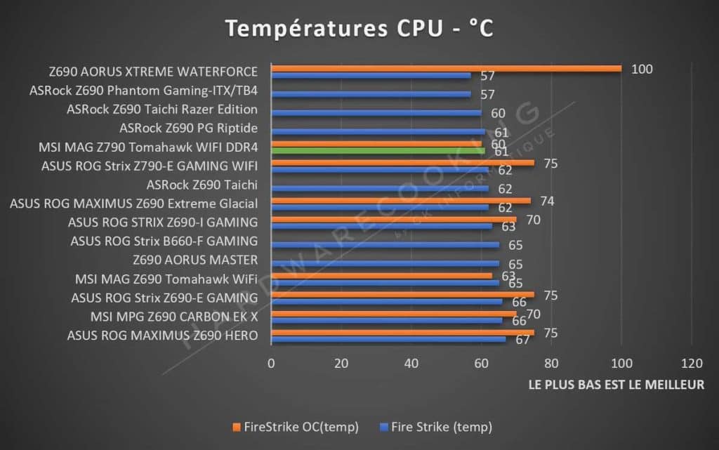 Test MSI MAG Z790 TOMAHAWK WIFI DDR4 température CPU