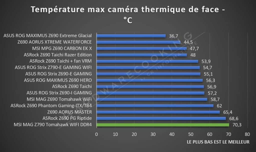 Test température VRM MSI MAG Z790 TOMAHAWK WIFI DDR4 caméra thermique