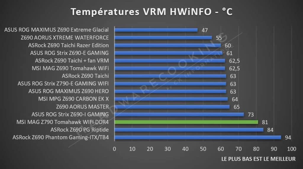 Test température VRM MSI MAG Z790 TOMAHAWK WIFI DDR4