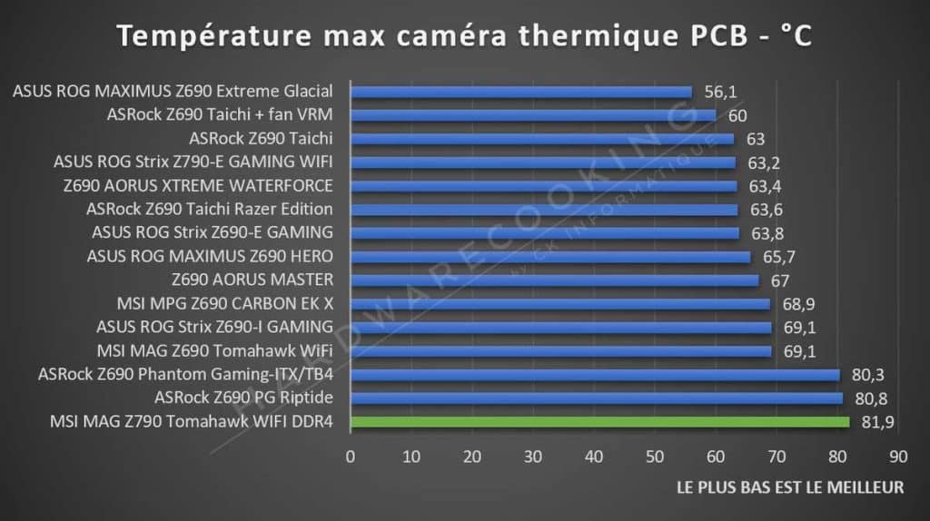 Test température VRM MSI MAG Z790 TOMAHAWK WIFI DDR4 caméra thermique