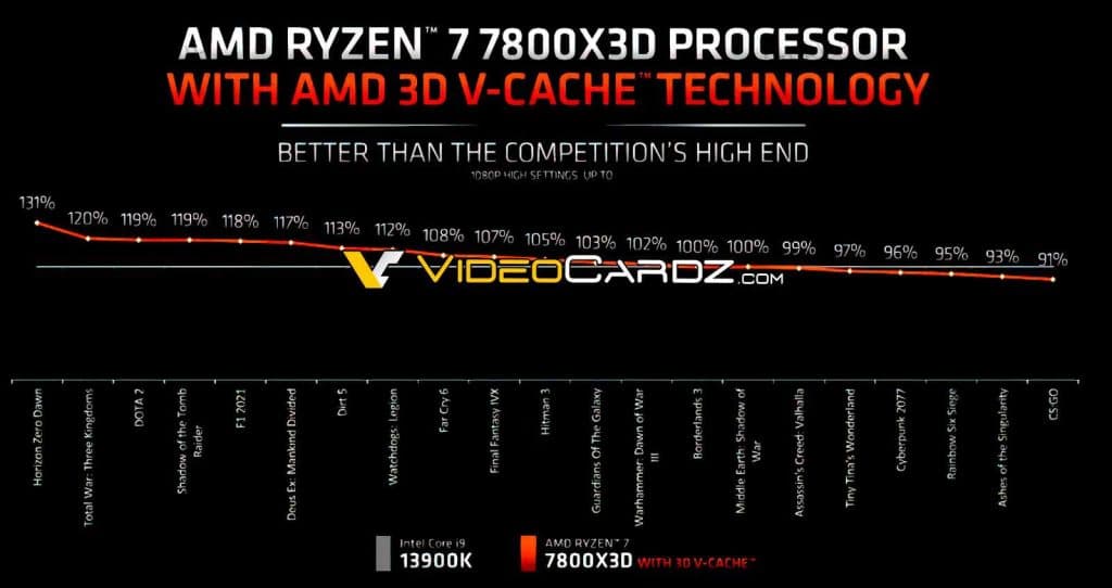 Ryzen 7 7800X3D : 6,9 % plus performant en gaming que l'i9-13900K ?