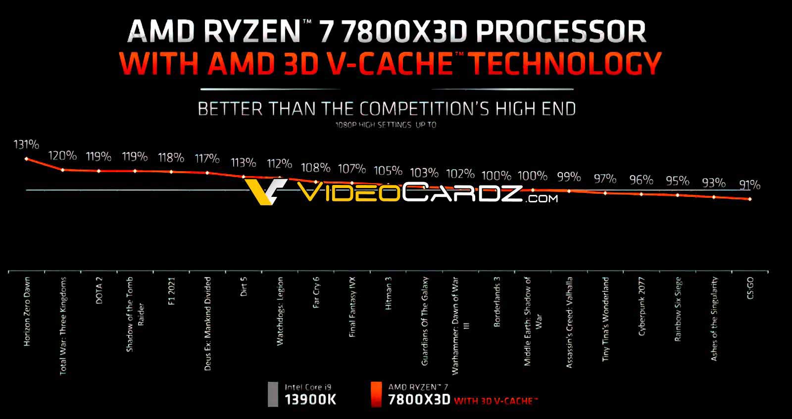 Ryzen 7 7800X3D : 6,9 % plus performant en gaming que l'i9-13900K ?
