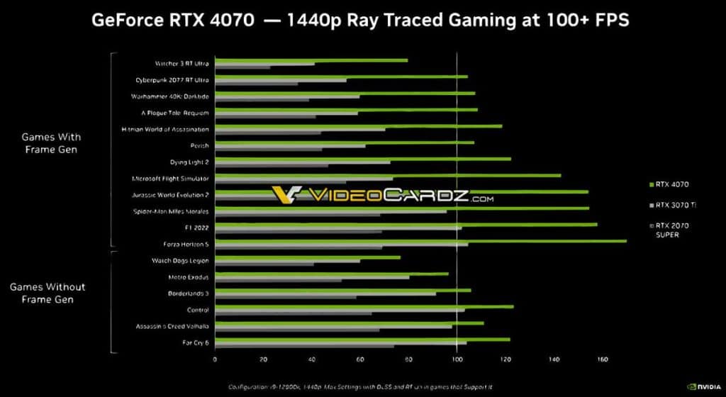 NVIDIA RTX 4070 : les performances officielles disent quoi ?