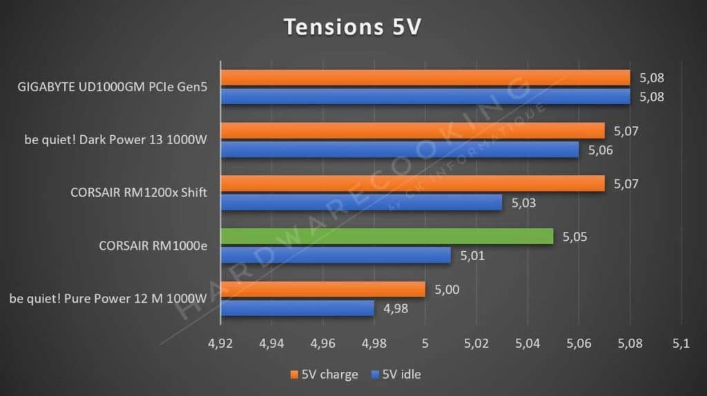 Test tension 5V