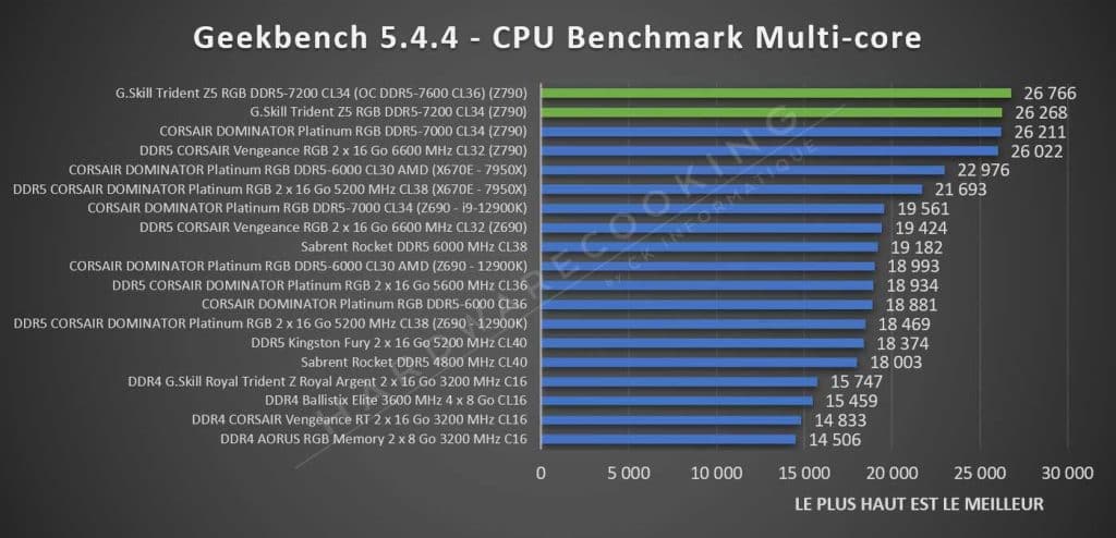 Test G.Skill Trident Z5 RGB DDR5-7200 CL34 Geekbench