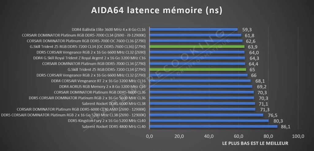 Test G.Skill Trident Z5 RGB DDR5-7200 CL34 latence