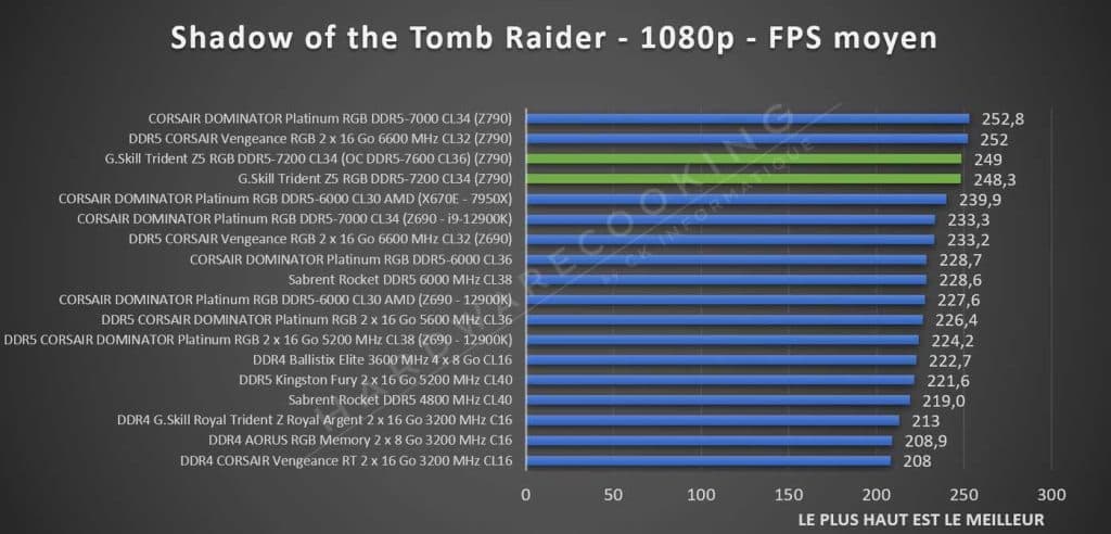 Test G.Skill Trident Z5 RGB DDR5-7200 CL34 Tomb Raider