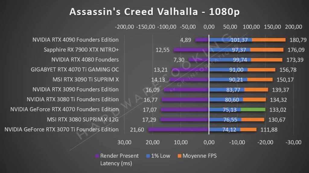 Test NVIDIA RTX 4070 Founders Assassin's Creed 1080p