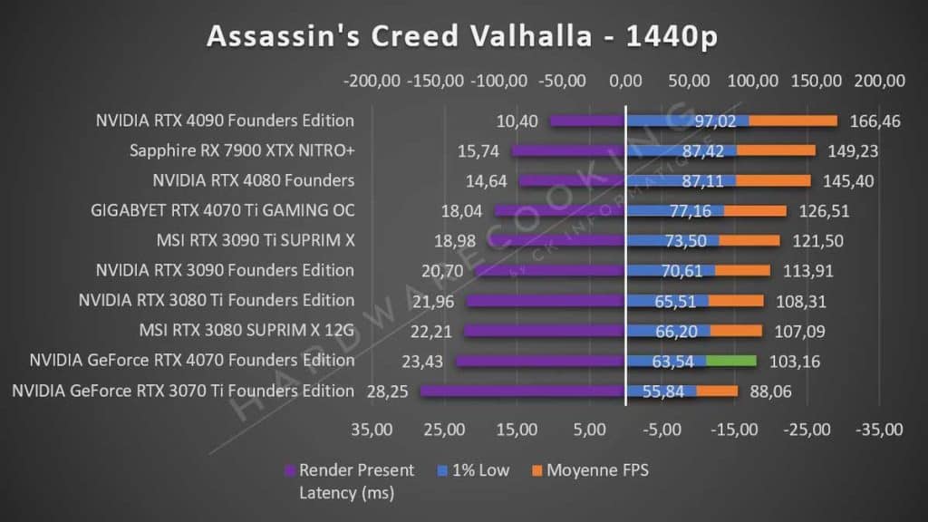 Test NVIDIA RTX 4070 Founders Assassin's Creed 1440p