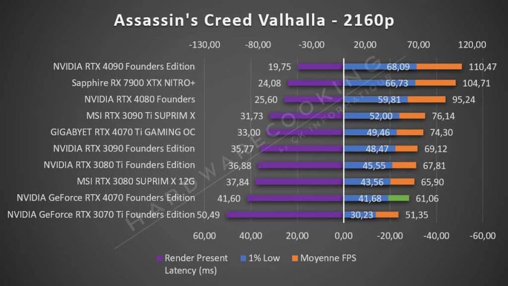 Test NVIDIA RTX 4070 Founders Assassin's Creed 2160p