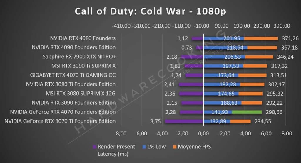 Test NVIDIA RTX 4070 Founders Call of Duty 1080p