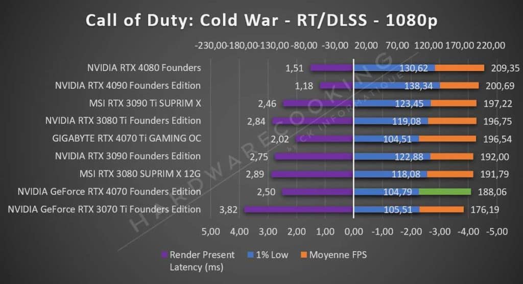 Test NVIDIA RTX 4070 Founders Call of Duty RT DLSS 1080p