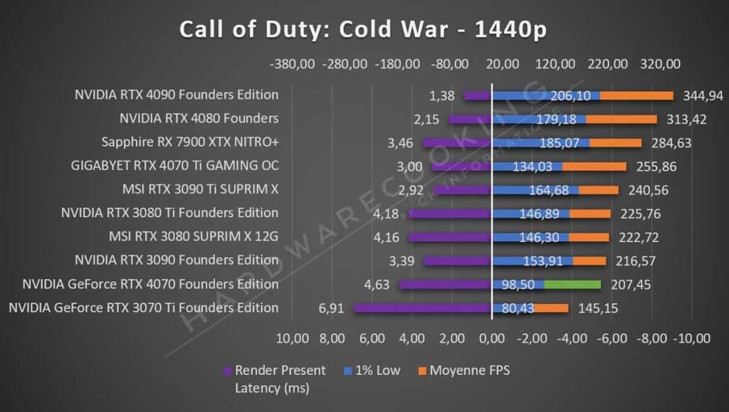 Test NVIDIA RTX 4070 Founders Call of Duty 1440p