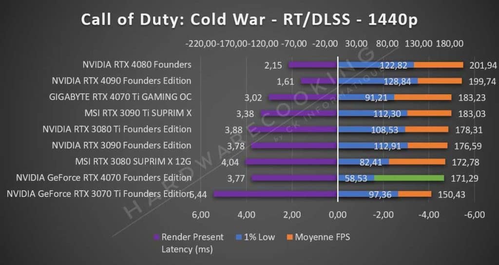 Test NVIDIA RTX 4070 Founders Call of Duty RT DLSS 1440p
