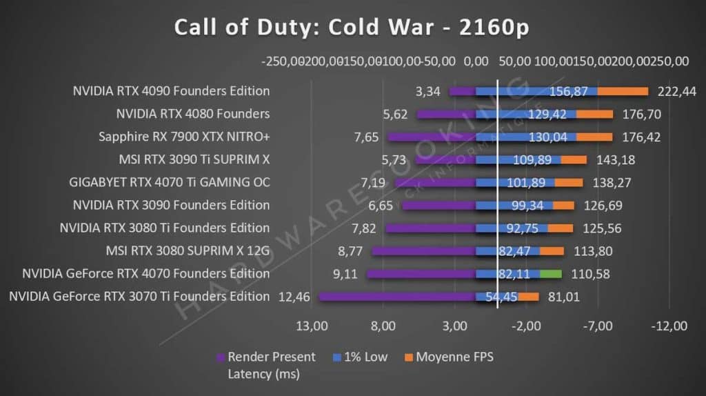 Test NVIDIA RTX 4070 Founders Call of Duty 2160p