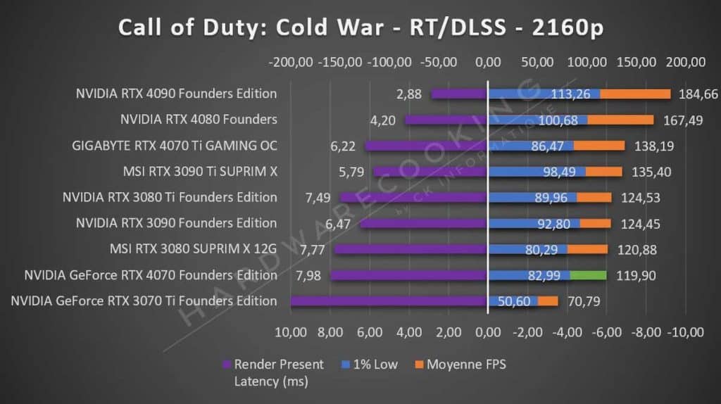 Test NVIDIA RTX 4070 Founders Call of Duty RT DLSS 2160p