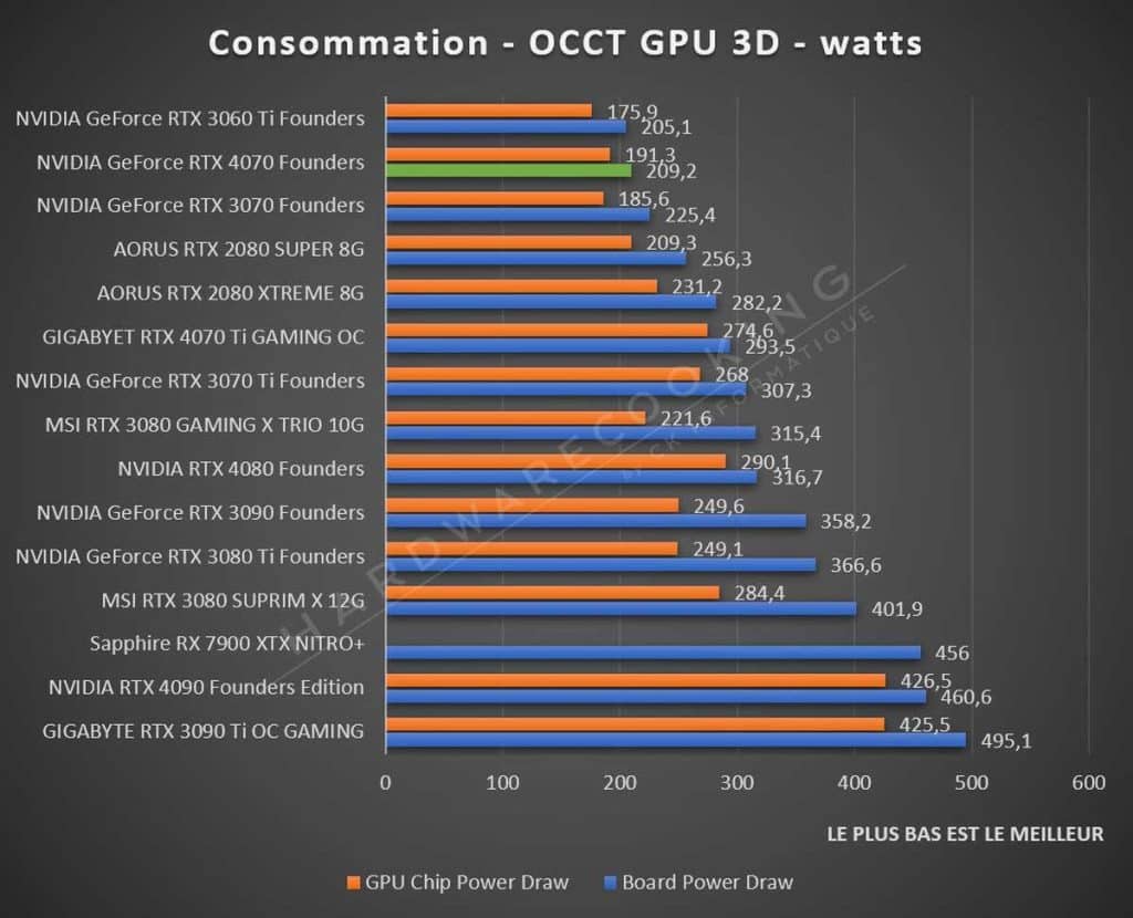 consommation OCCT GPU 3D