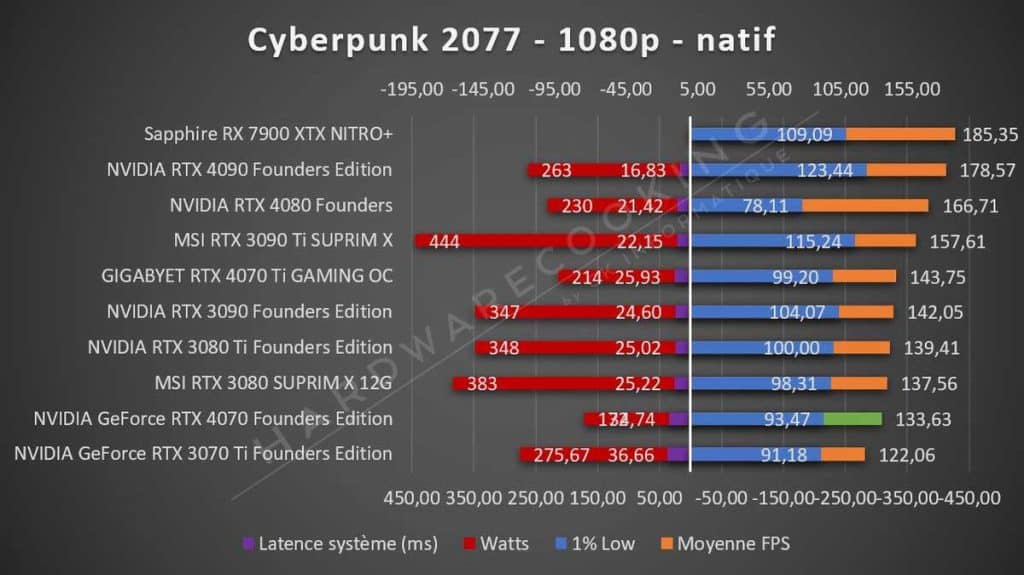 Test NVIDIA RTX 4070 Founders Cyberpunk 2077 1080p