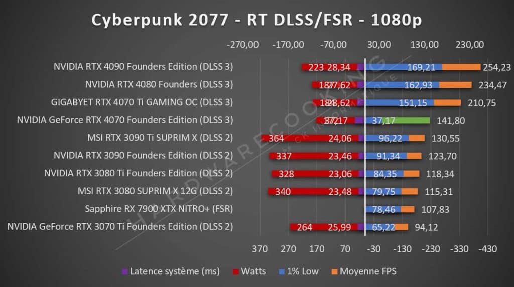 Test NVIDIA RTX 4070 Founders Cyberpunk 2077 1080p RT DLSS