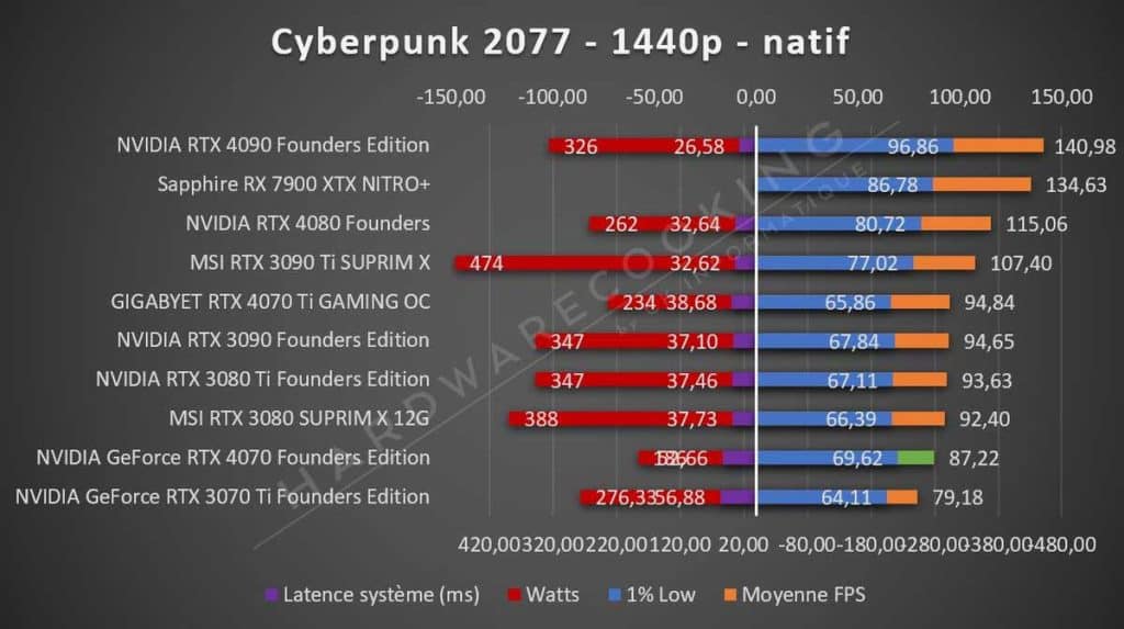 Test NVIDIA RTX 4070 Founders Cyberpunk 2077 1440p
