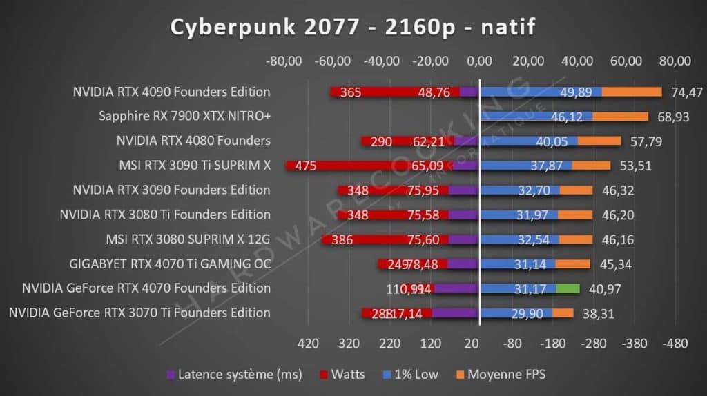 Test NVIDIA RTX 4070 Founders Cyberpunk 2077 2160p