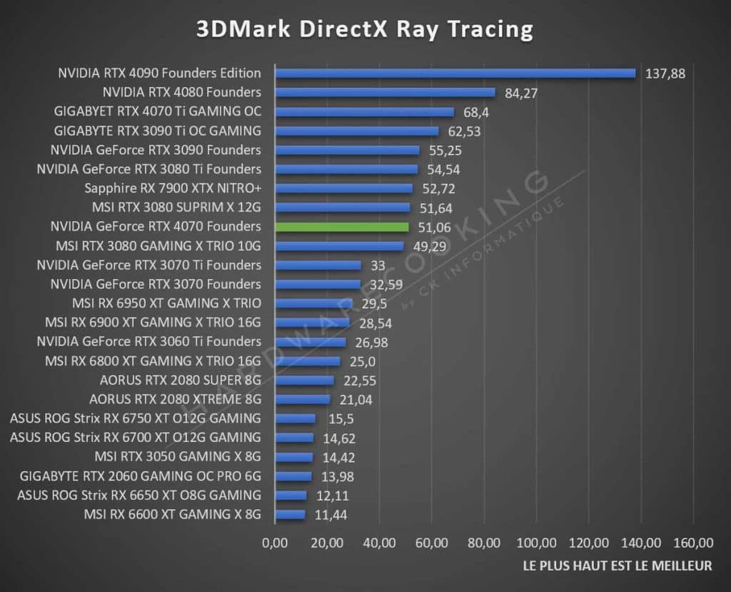 Test NVIDIA RTX 4070 Founders DirectX Raytracing