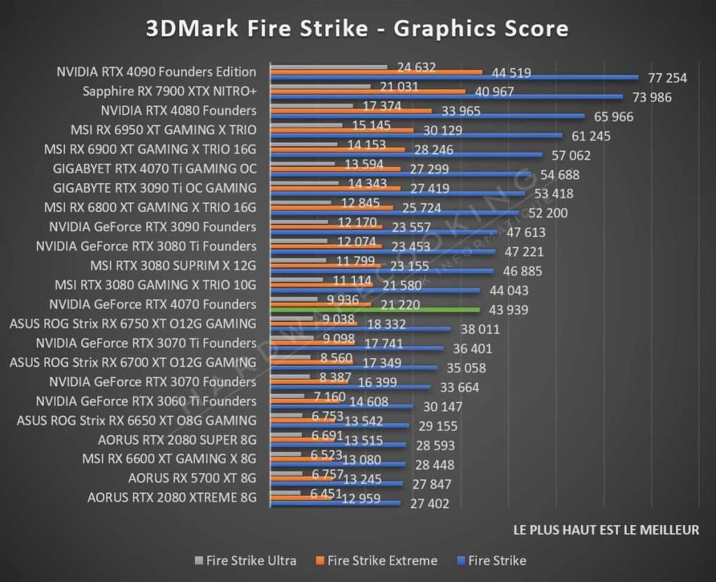 Test NVIDIA RTX 4070 Founders Fire Strike