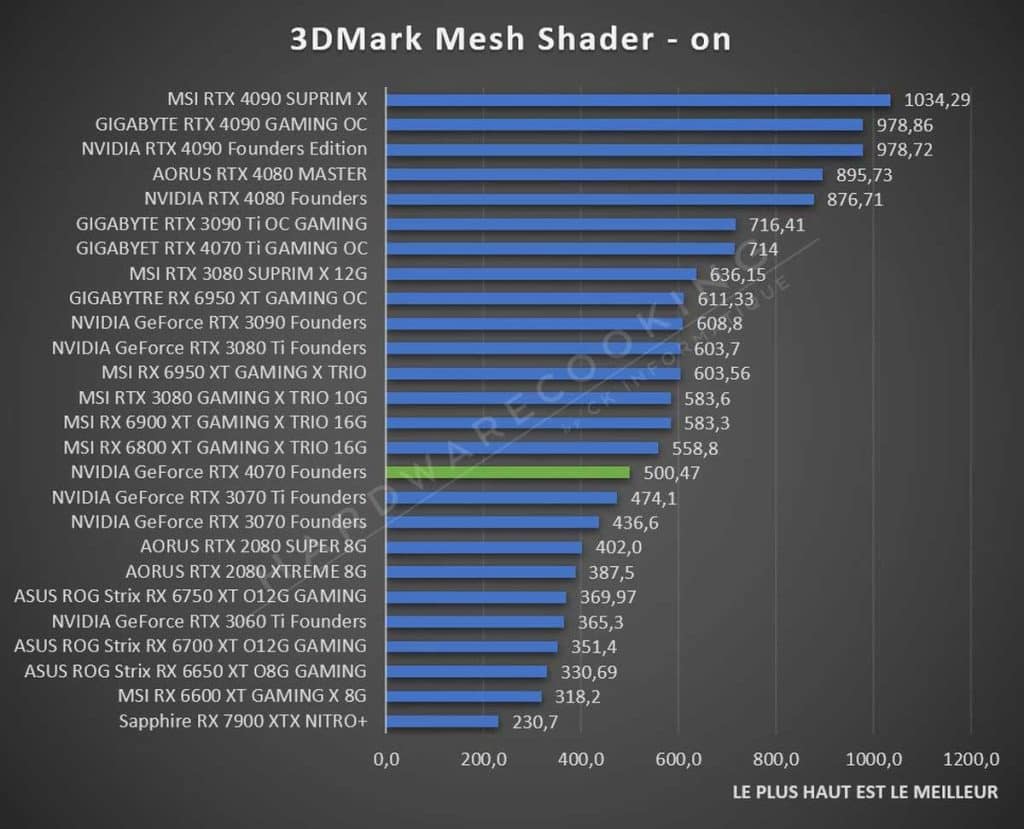 Test NVIDIA RTX 4070 Founders Mesh Shader