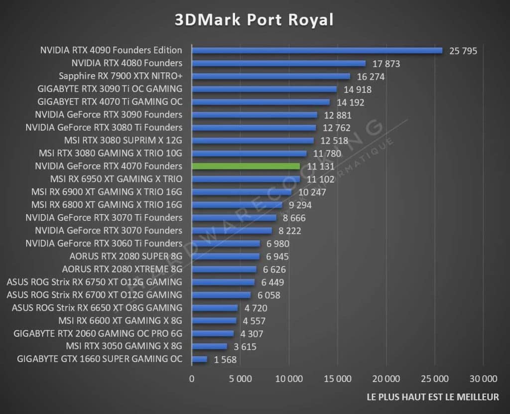 Test NVIDIA RTX 4070 Founders Port Royal