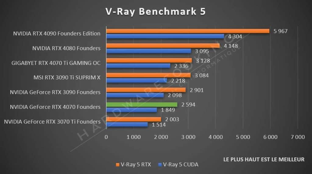 Test NVIDIA RTX 4070 Founders V-ray benchmark