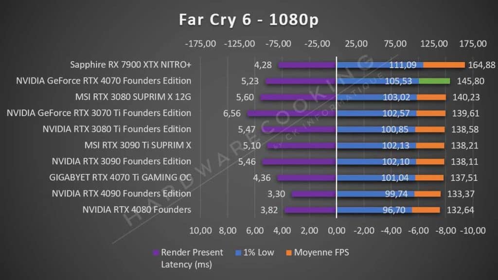 Test NVIDIA RTX 4070 Founders Far Cry 6 1080p