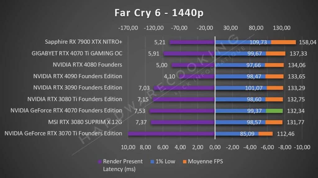 Test NVIDIA RTX 4070 Founders Far Cry 6 1440p