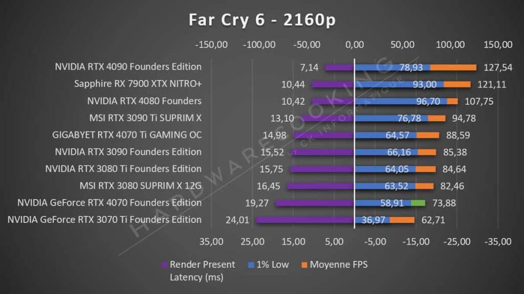 Test NVIDIA RTX 4070 Founders Far Cry 6 2160p