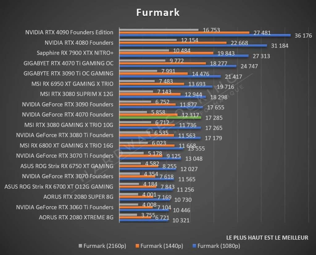 Test NVIDIA RTX 4070 Founders Furmark