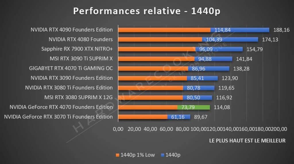 Test NVIDIA RTX 4070 moyenne gaming 1440p