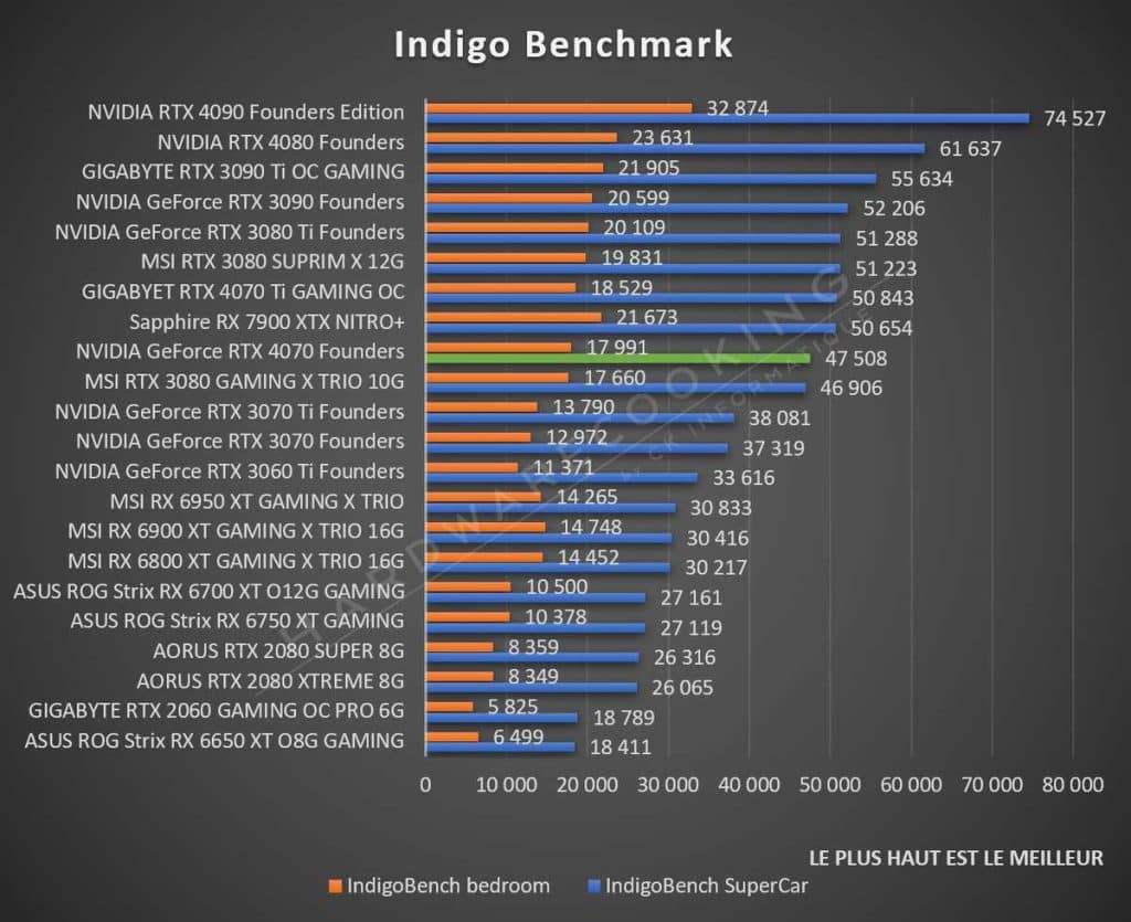 Test NVIDIA RTX 4070 Founders Indigo benchmark