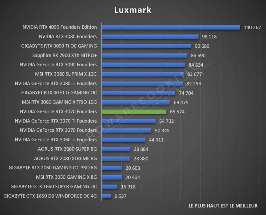 Test NVIDIA RTX 4070 Founders Luxmark