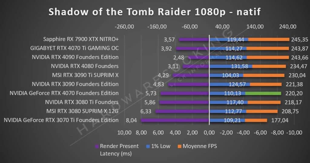 Test NVIDIA RTX 4070 Founders Shadow of the Tomb Raider 1080p