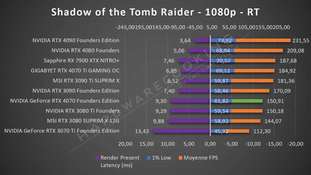 Test NVIDIA RTX 4070 Founders Shadow of the Tomb Raider 1080p RT