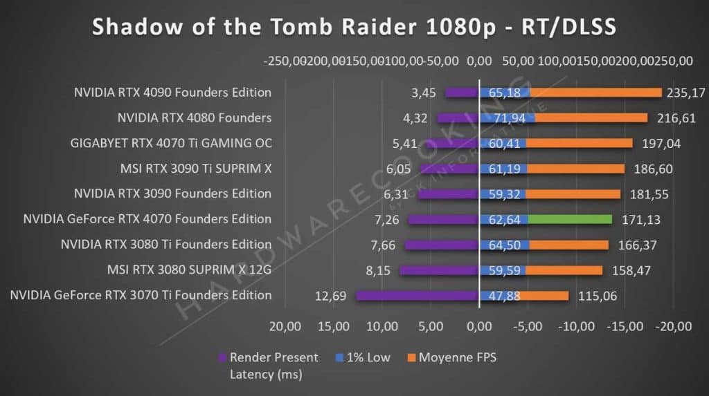 Test NVIDIA RTX 4070 Founders Shadow of the Tomb Raider 1080p RT DLSS