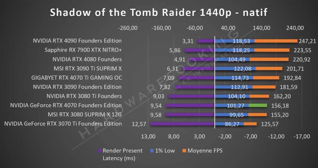 Test NVIDIA RTX 4070 Founders Shadow of the Tomb Raider 1440p