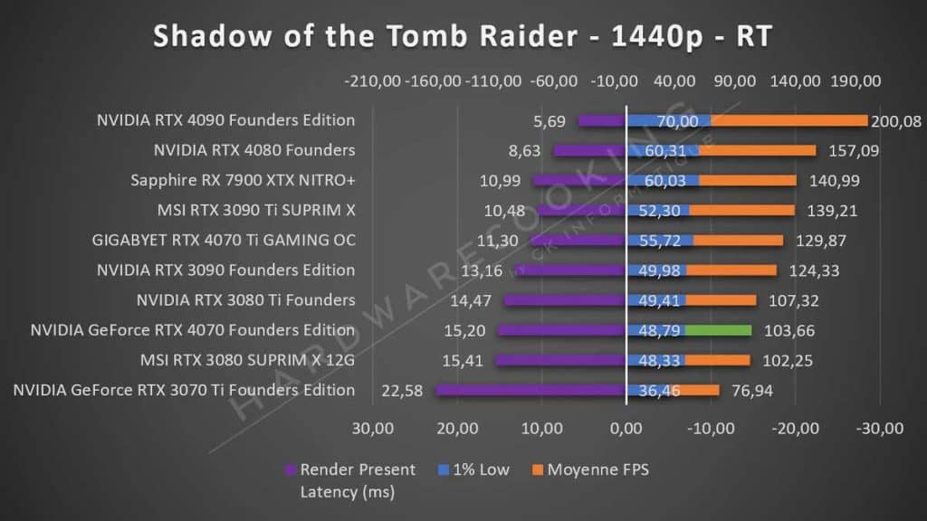 Test NVIDIA RTX 4070 Founders Shadow of the Tomb Raider 1440p RT