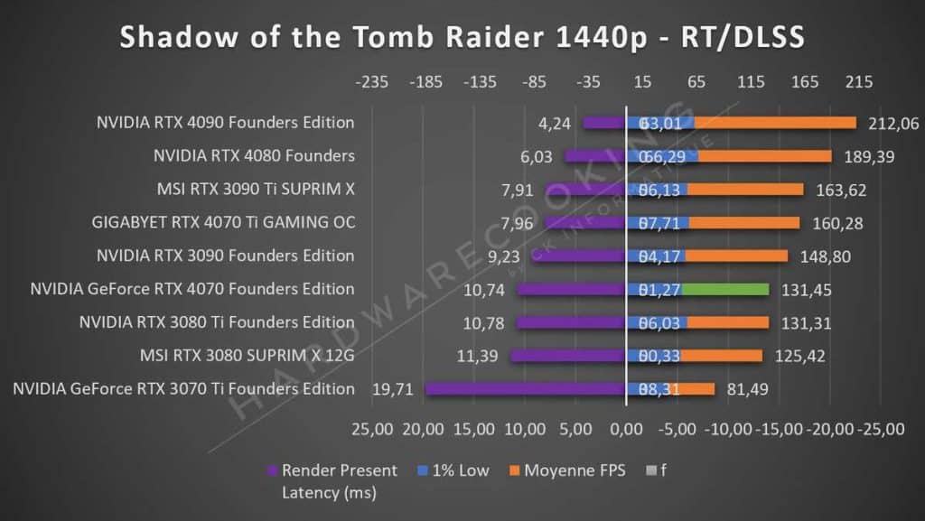 Test NVIDIA RTX 4070 Founders Shadow of the Tomb Raider 1440p RT DLSS