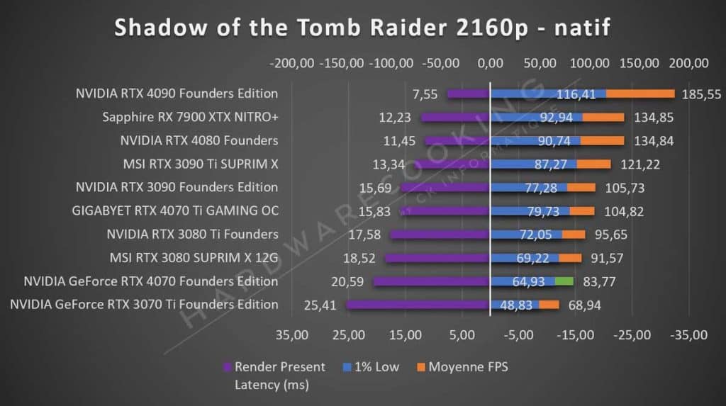 Test NVIDIA RTX 4070 Founders Shadow of the Tomb Raider 2160p