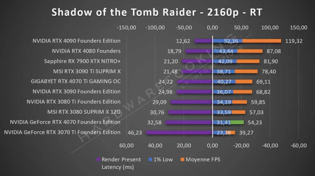 Test NVIDIA RTX 4070 Founders Shadow of the Tomb Raider 2160p RT