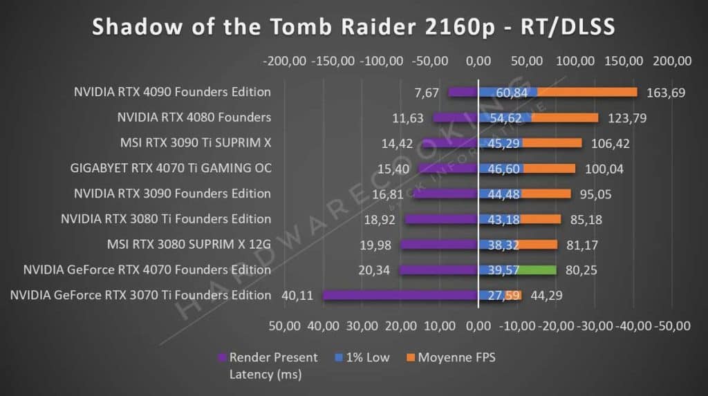 Test NVIDIA RTX 4070 Founders Shadow of the Tomb Raider 2160p RT DLSS