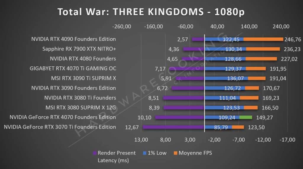 Test NVIDIA RTX 4070 Founders Total War 1080p