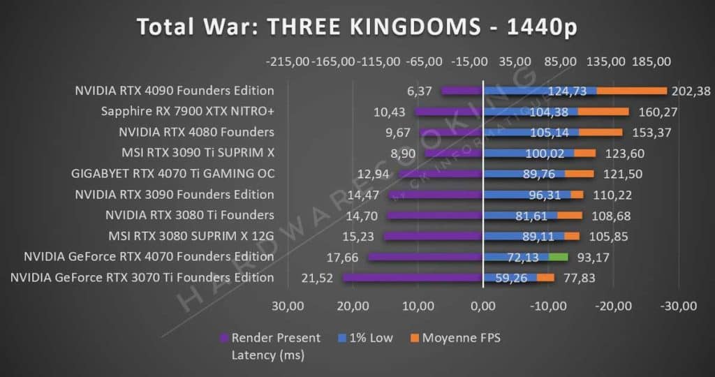 Test NVIDIA RTX 4070 Founders Total War 1440p